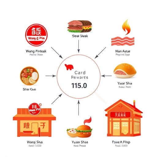 illustration of various Wang Pin restaurant brands like Wang Pin Steak, Shier Guo, and Yuan Shao subtly integrated into a dynamic payment flow diagram showing points accumulation and card rewards bright and engaging style